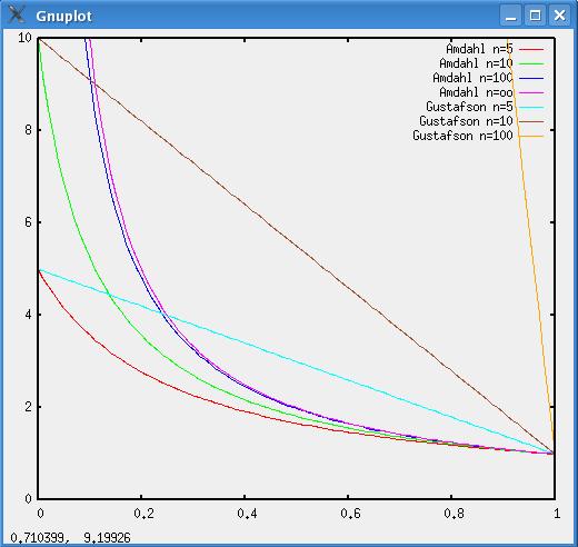 S vs. f gnuplot> plot [x=0:1] [0:10] 5/(x*4+1) title "Amdahl n=5", 10/(x*9+1) title "Amdahl n=10", 100/(x*99+1) title "Amdahl