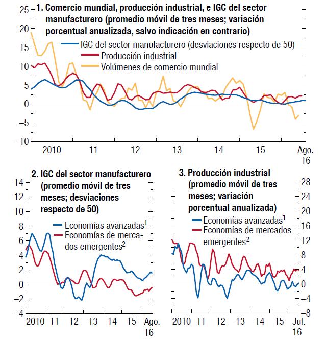 La producción industrial mundial se mantuvo moderada durante todo el año. El crecimiento mundial se desaceleró en el último trimestre de 2015.