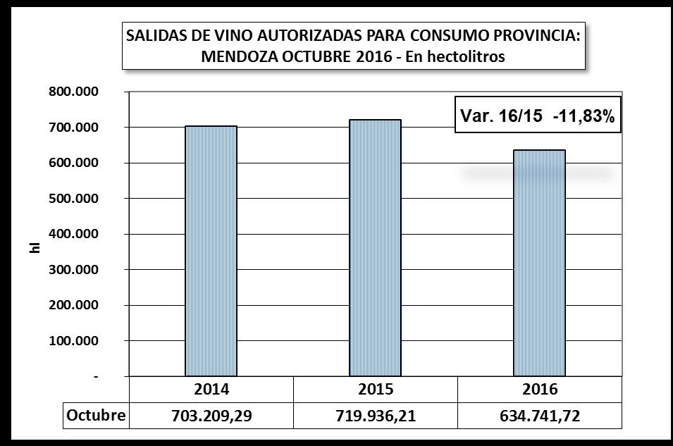 MENDOZA En esta provincia en OCTUBRE 2016 se despachó a consumo un total de 634.741 hl, lo que representa una merma del 11,8% con relación al año anterior.