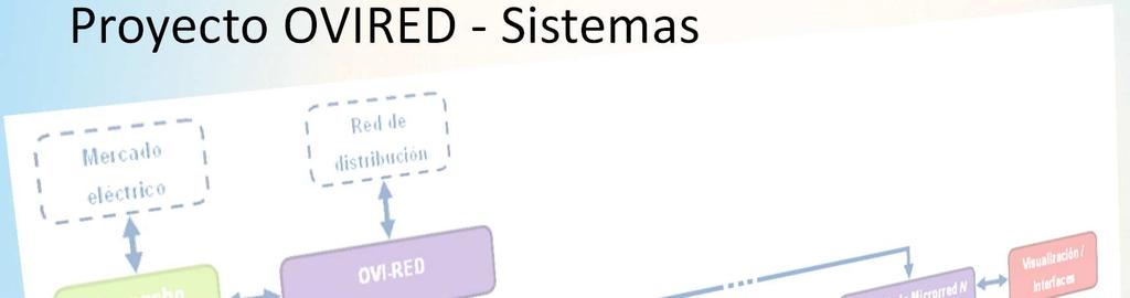 Proyecto OVIRED - Sistemas Sistema Centralizado de Gestión de la Microrred.