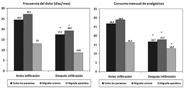 J.A. Palma, et al Figura 2. Frecuencia de cefalea (a) y consumo de medicación analgésica (b) antes y después de la infiltración con OnabotA.