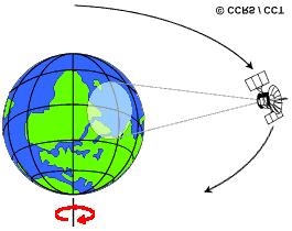 Órbitas de los Satélites La trayectoria seguida por un satélite se conoce como su órbita.