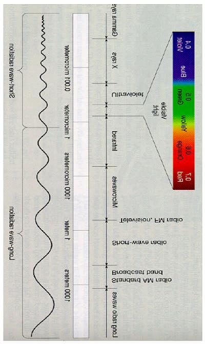 Espectro Electromagnético Regiones del espectro EM que son útiles para la percepción remota: UV (0.3-0.4 µm) Visible (~0.4 0.7 µm) (? s entre 0.4 y 0.
