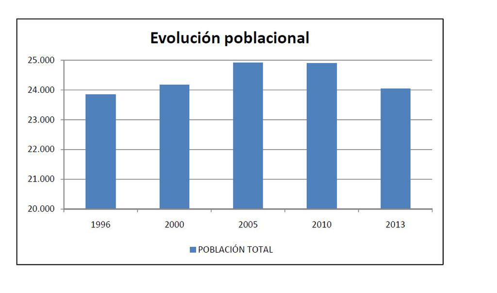 Manchuela, que experimentan un crecimiento sostenido, como indican los datos avalados por el Instituto Nacional de Estadística (INE). Fig.13.