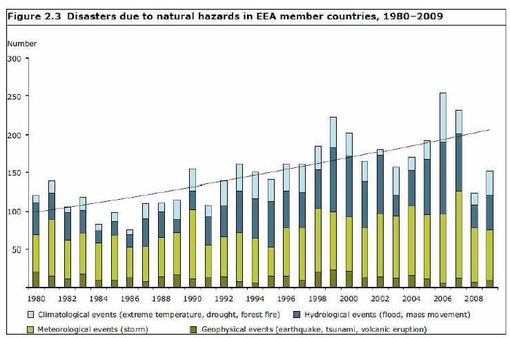Figura 18 Desastres naturales en Estados Miembros de la UE en el periodo 1980 2009.