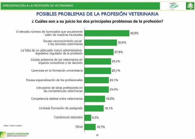 (51,5%) en el sector público; y la clínica privada de pequeños animales (50,4%) y la industria alimentaria (50%) en el terreno privado.