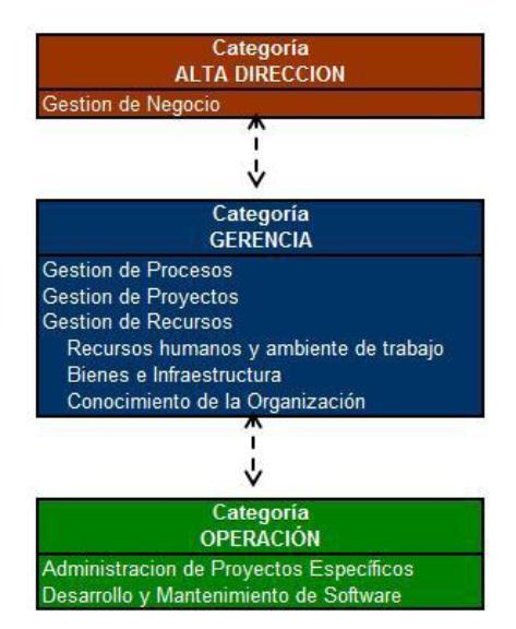 GENERALIDADES Y ESTRUCTURA Estructura El modelo de procesos (MoProSoft) tiene tres categorías de procesos, que reflejan la estructura de una organización.