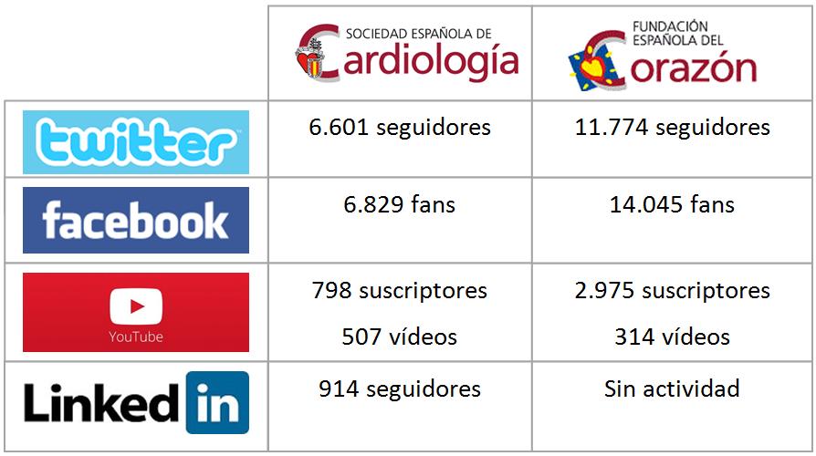 Redes Sociales Redes sociales 8028 seguidores 13090 seguidores 18725
