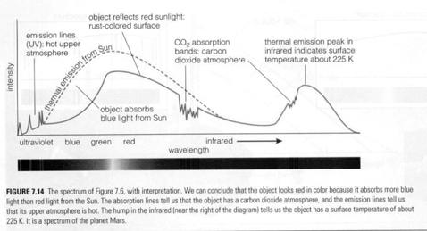 Ejemplo: Radiación de un planeta espectro observado = emisión + reflexión determinación