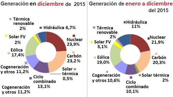 Las renovables produjeron en España en 2015 más electricidad que