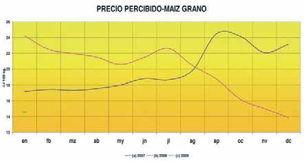 Cuadro 2. Resultados del cultivo de maíz en regadío en el periodo 2001-2007 Produc- Precio de Producto bruto Coste de producción Márgenes ( /ha) Umbral rent. (t/ha) ción venta completo C. pag.