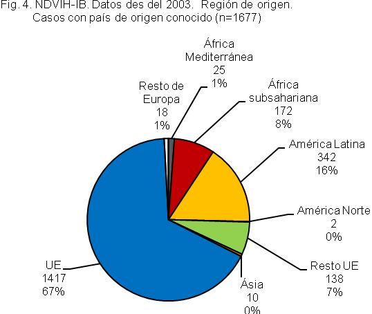 De los 1.987 casos con país de origen conocido, 735 (37 %) son de origen no español. La segunda región en importancia, después de España (1.