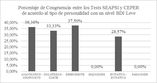 981 Como se puede observar en la figura 8, ambos tests revelan un porcentaje de congruencia del 30.56%, siendo el tipo de personalidad Dependiente el más alto con un 42.