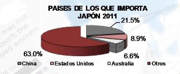 Asia Japón Principales países a los que se importa PRINCIPALES PAISES DE LOS QUE IMPORTA 2011