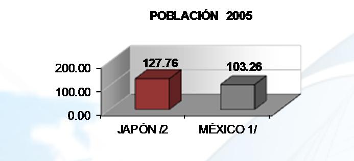 POBLACIÓN 20010 * REGIÓN POBLACIÓN JAPÓN 127.38 MÉXICO 1/ 112.34 JALISCO 1/ 7.