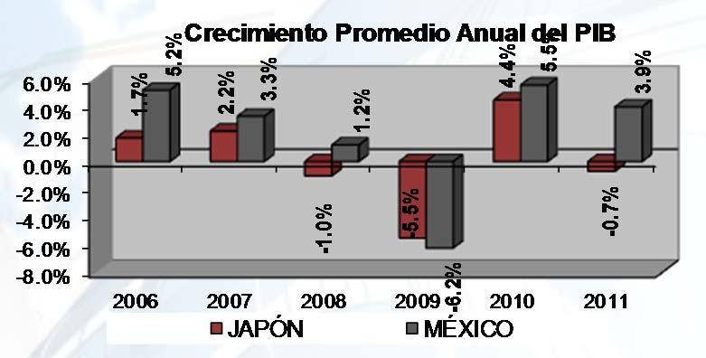 Asia Japón PIB CRECIMIENTO PROMEDIO ANUAL AÑO JAPÓN MÉXICO 2006 1.7% 5.2% 2007 2.2% 3.3% 2008-1.0% 1.2% 2009-5.5% -6.