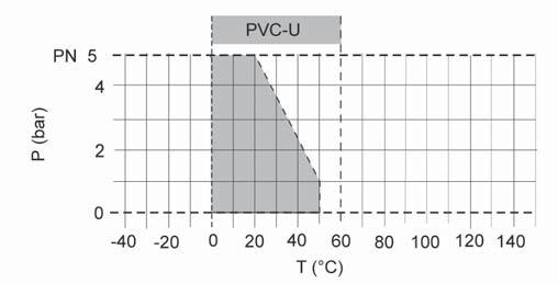 Válvula de retención de clapeta RSK 00 Diagrama de presión y temperatura Curva de pérdida de presión (valores orientativos para H 2 O, 20 C) P = Pérdida de presión Q = caudal Pérdida de presión y