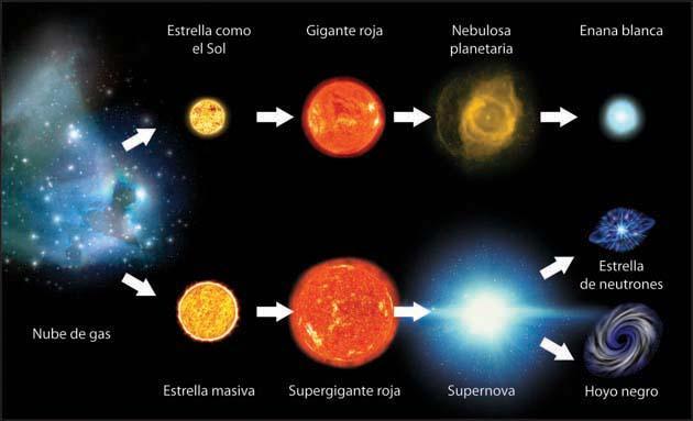 Al acabarse el combustible nuclear del Sol, su masa y gravedad interna disminuirán haciendo que se expanda, transformándose en una estrella gigante roja.