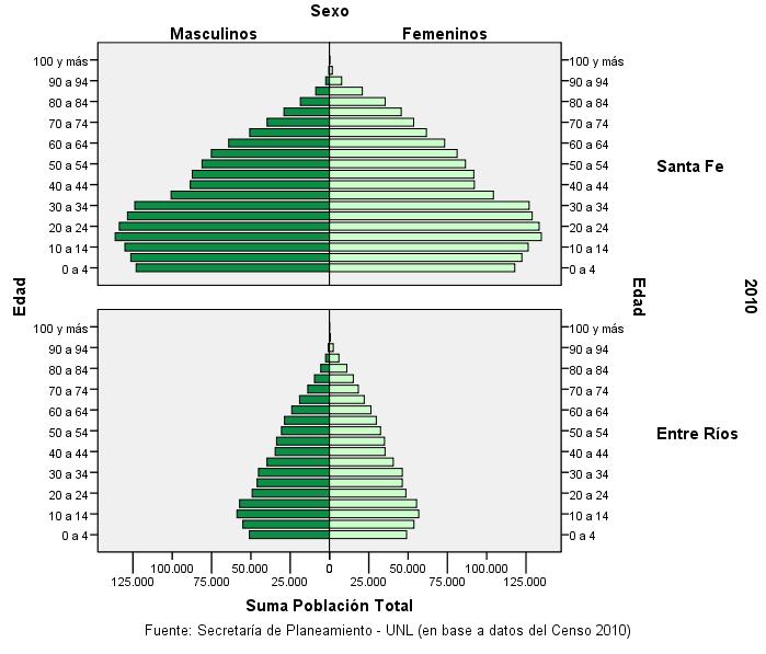 Pirámides de población Pirámides de población: población por grupos de edad2, según sexo.