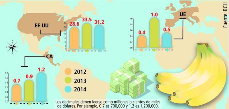 Gráfico 8: Exportación de banano en Honduras (en miles de dólares) Fuente y elaboración: Banco Central de Honduras BCH En Honduras los mayores productores son filiales de Chiquita y Dole, las