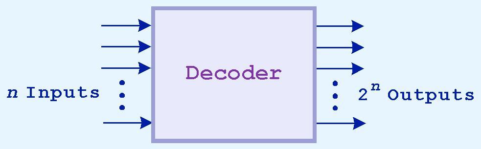 Decodificadores Los decodificadores de n entradas pueden seleccionar una de 2 n salidas.