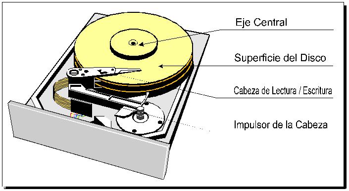 Discos Volumen o paquete de discos: varios discos apilados con un eje común