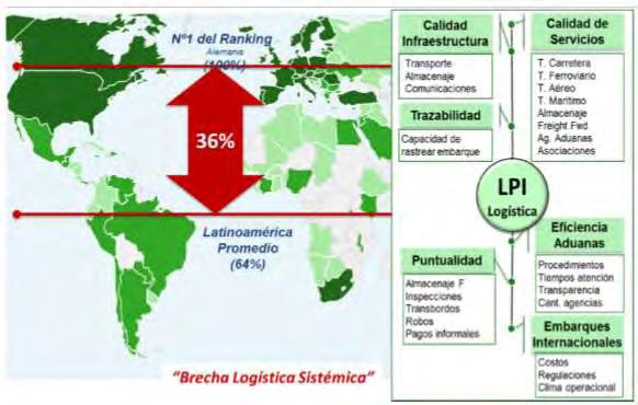 sus sistemas portuarios presentan problemas Estructurales que incrementan los costos logísticos (por sobrecostos por ineficiencias)