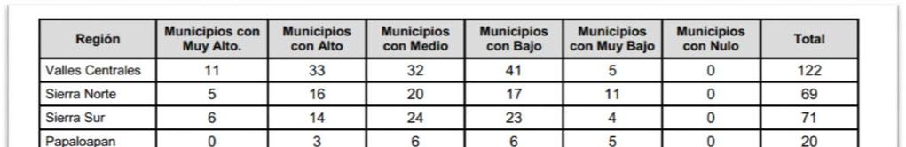 Tabla 3: Municipios según Grado de Intensidad Migratoria a Estados Unidos. 2010. Por Región.