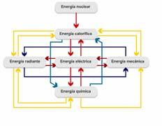 I Módulo. Actividad expositiva inicial que plantea distintas transformaciones energéticas entre las distintas formas de energía.