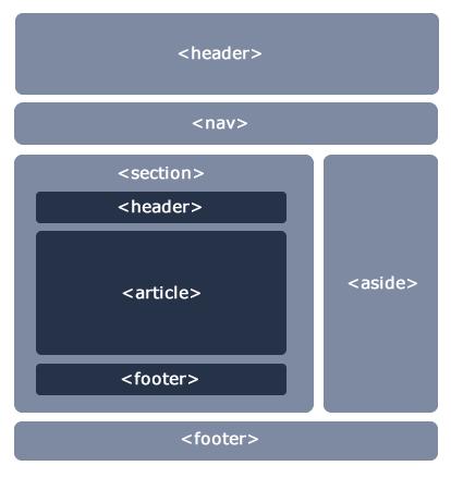HEADER: Es la etiqueta que conforma la cabecera de una sección o artículo de un documento WEB basado en HTML5.
