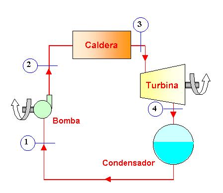 29 En la figura 1.14 se muestra el principio de funcionamiento de una turbina de vapor Figura 1.