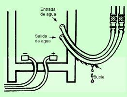 Fig. 12: Instalación correcta de las conducciones del agua de refrigeración Los cables no deben someterse a corrientes por encima de su capacidad nominal ni enrollarse alrededor del cuerpo.