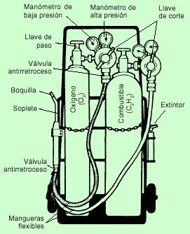 Fig. 1: Elementos principales de una instalación móvil de soldadura por gas Manorreductores Los manorreductores pueden ser de uno o dos grados de reducción en función del tipo de palanca o membrana.