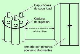 de armarios espaciales, se debe respetar una distancia mínima de 6 m (fig. 6). Fig. 6: Distancia de seguridad entre botellas almacenadas y un armario con pinturas, aceites o disolventes.