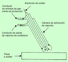 Fig. 8: Esquema de sistema de extracción mediante conductos Cuando la soldadura se efectúe en recintos cerrados de pequeñas dimensiones y sin ventilación, el soldador deberá estar equipado con un