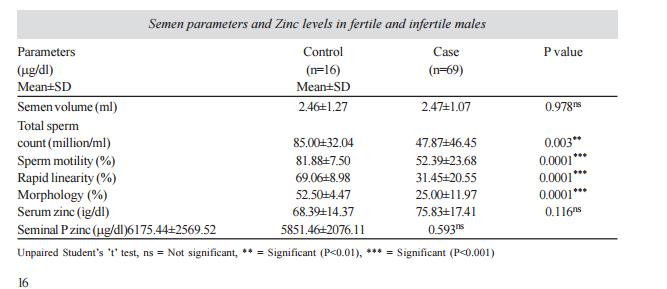 19 motilidad y la cantidad de zinc por eyaculación afectó negativamente a la viabilidad de la muestra.
