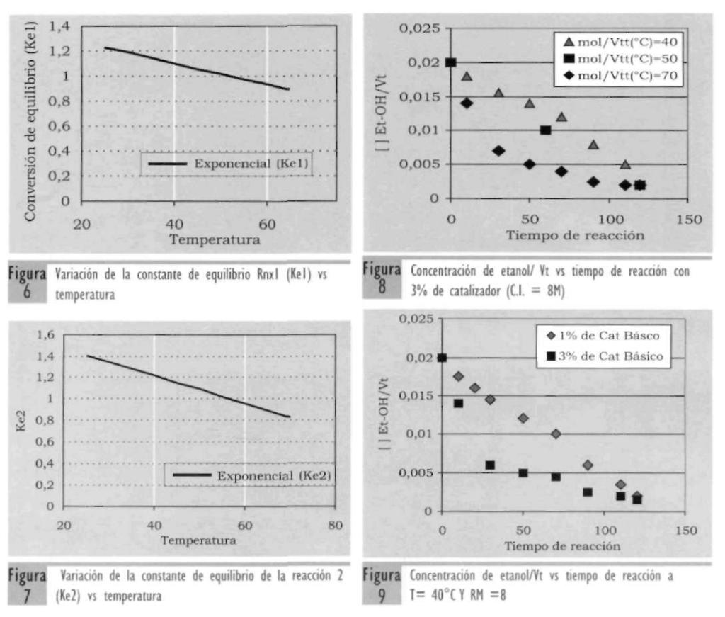 J. E. Murillo V. teórica con respecto a la relación molar de alimentación de etanol/aceite.