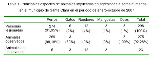 Resultados y Discusión En la tabla 1 se puede apreciar que las principales especies implicadas en agresiones a humanos en el Municipio de Santa Clara son perros (91,95%), roedores (4%), gatos (2%),