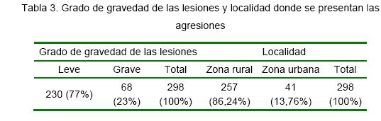 La tabla 3 expresa que el 77% de los casos de agresiones fueron de grado leve de gravedad y el 86% de las personas lesionadas pertenecen a áreas rurales.