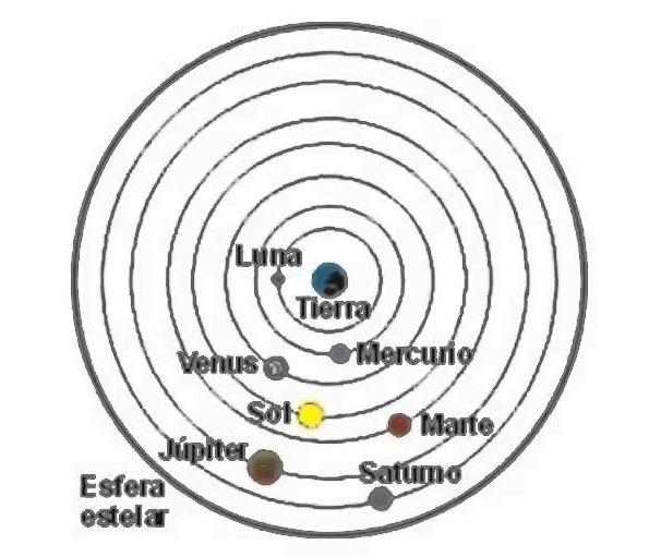 7.- Señala en los diferentes esquemas si muestra la teoría geocéntrica o la heliocéntrica. A B C 8.