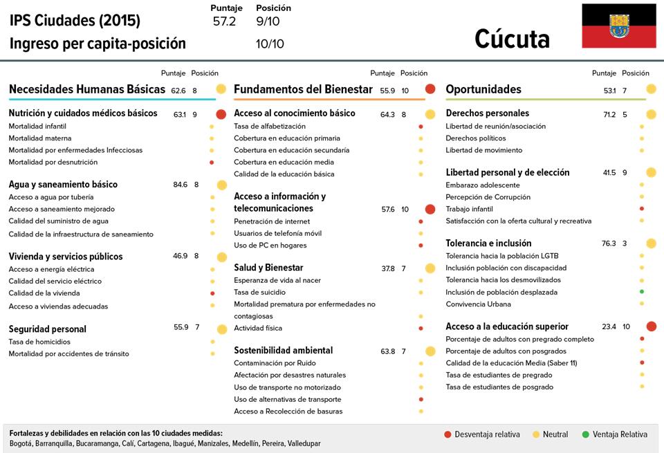 4.10. Cúcuta 5. Conclusiones generales 1. En el 2015 se rompió la tendencia del aumento del progreso social que venía presentando el grupo de ciudades colombianas desde 2009.