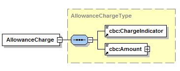 AllowanceCharge: Opcional. Elemento de tipo complejo utilizado para especificar descuentos o cargos aplicados a los ítems facturados en la línea. o o cbc:chargeindicator. Obligatorio.