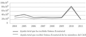 demuestra que es altísima. Gráfico núm. 2. Evolución del conjunto de las ayudas de los países miembros del CAD y el total recibido por Guinea Ecuatorial entre 2004 y 2011.