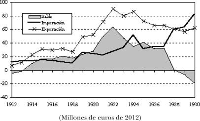 Comercio de España con las posesiones en África, 1912-1930.