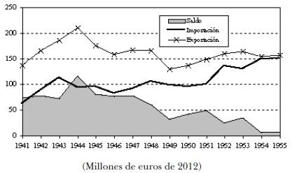 Grafico 3 El espacio vital de España. Comercio de la metrópoli con las posesiones africanas, 1941-1955.
