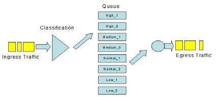 H) Cola y mecanismo de programación en los DSLAM En la Figura 4 se observa que los DSLAM soportan ocho colas de prioridad en la tarjeta principal de control y son compatibles con los métodos de