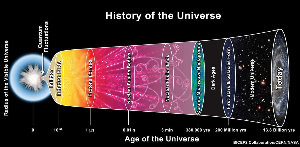 entender muchos detalles sobre la evolución del universo y su composición Actualmente se tiene