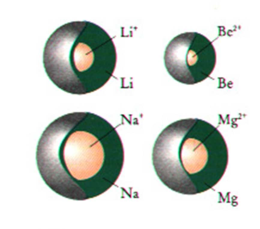 La explicación está en el hecho de que al bajar en un grupo, aumenta el número de capas alrededor del núcleo, lo que implica un aumento de tamaño.