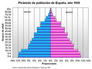 Pirámide de población de España en 1900 Imagen de