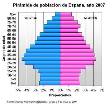Pirámide de población de España Imagen de Rodriguillo